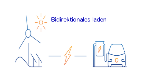 bidirektionales laden- eine Ladetechnik die es ermöglicht den geladenen Strom vom Elektroauto fürs Eigenheim zu nutzen